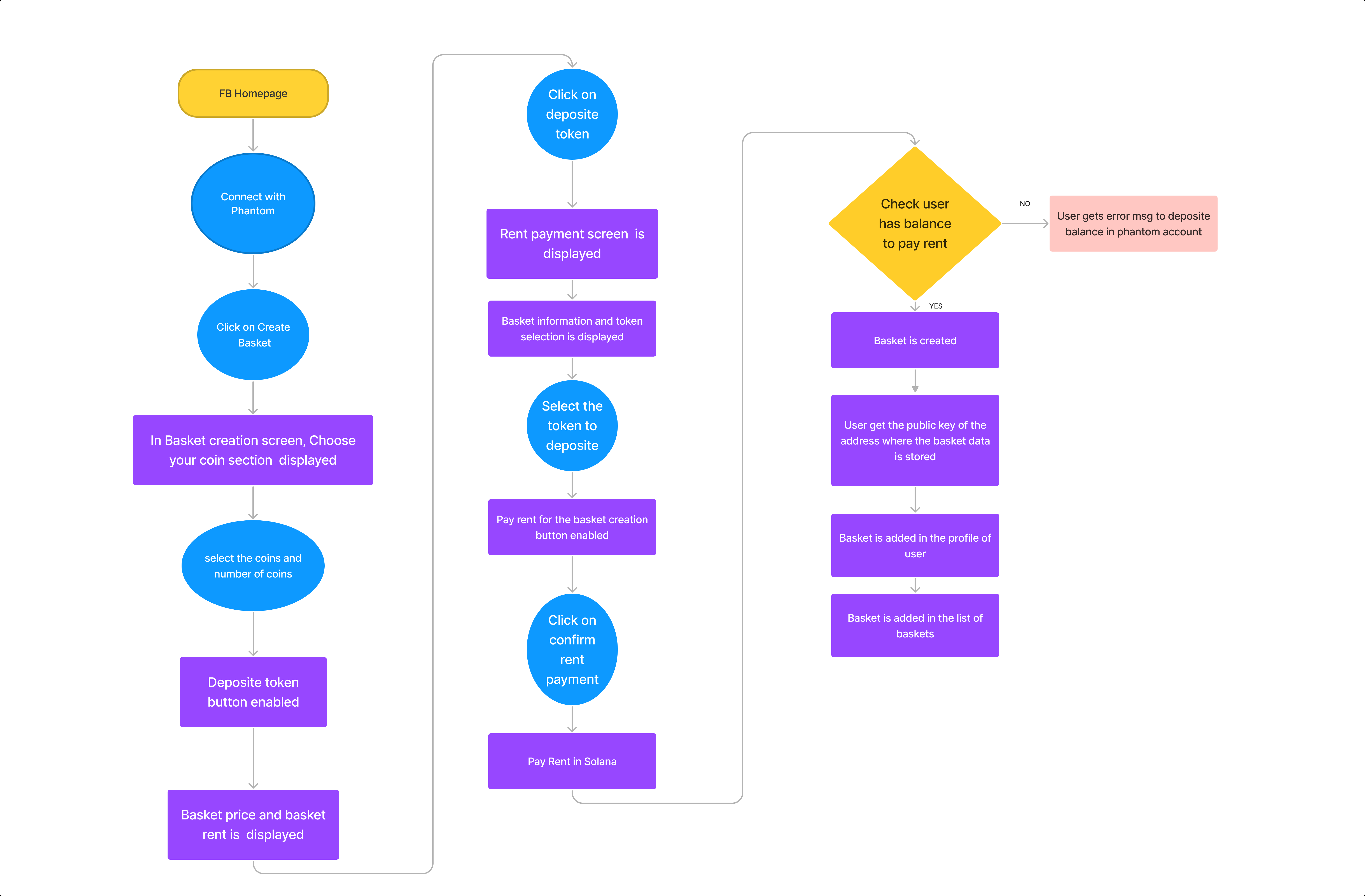 Create basket user flow
